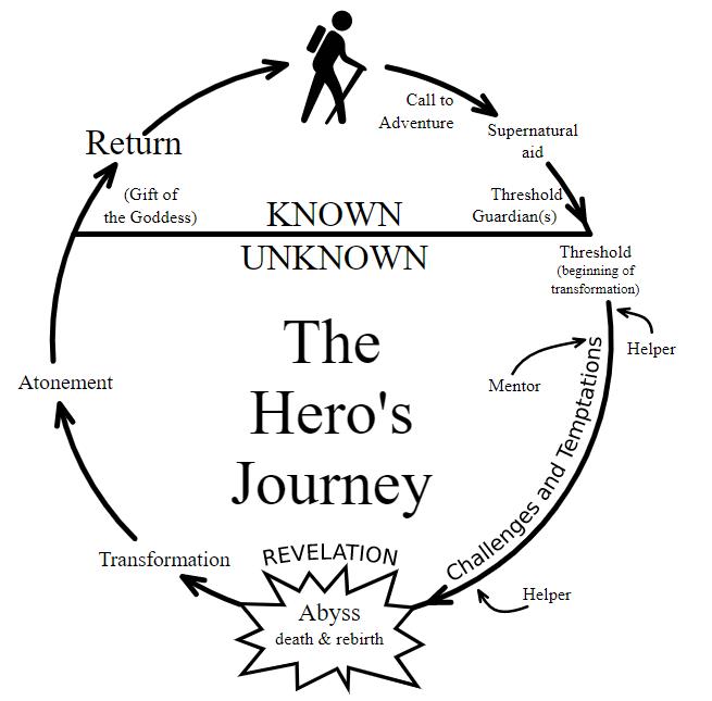 Hero's Journey simple.jpg